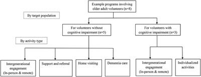 A review of different types of volunteer programs for older adults with and without cognitive impairment